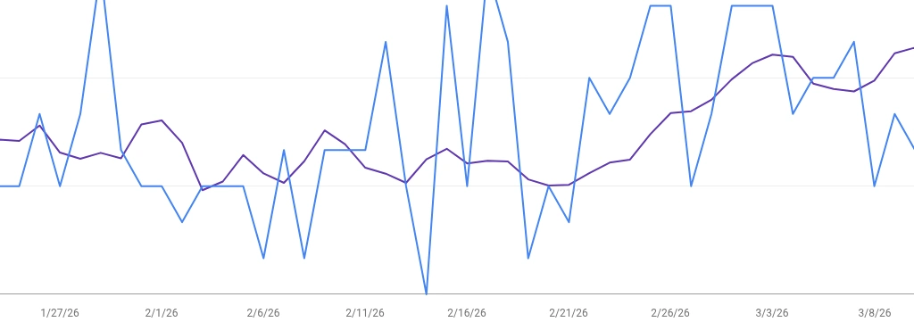 HQ Lights — organisk söktrafik i Google Search Console, klick och visningar januari–mars 2026, ingen betald annonsering